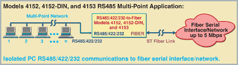 High Speed Rugged ST Fiber to Multi-point RS485/422/232 Converter App Note, Model 4152